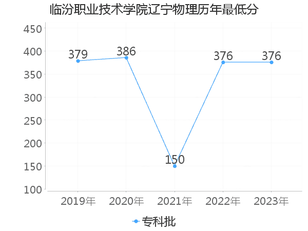 最低分