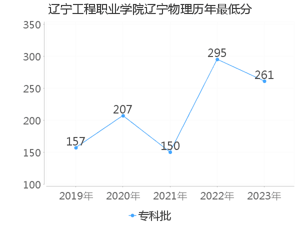 最低分