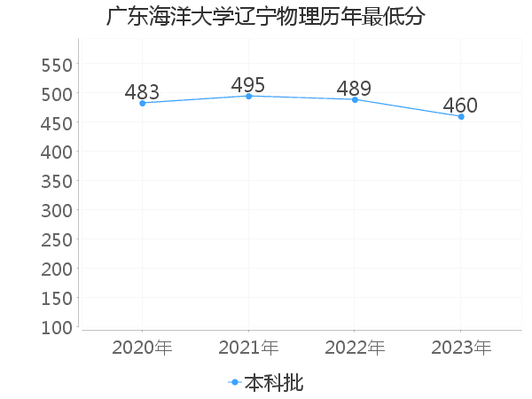 最低分