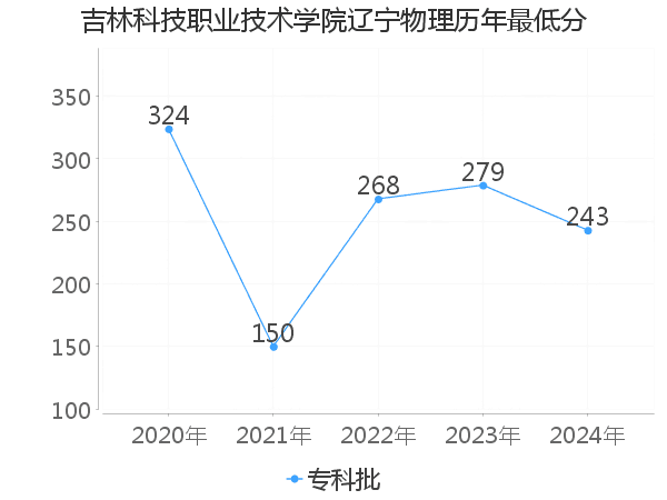 最低分