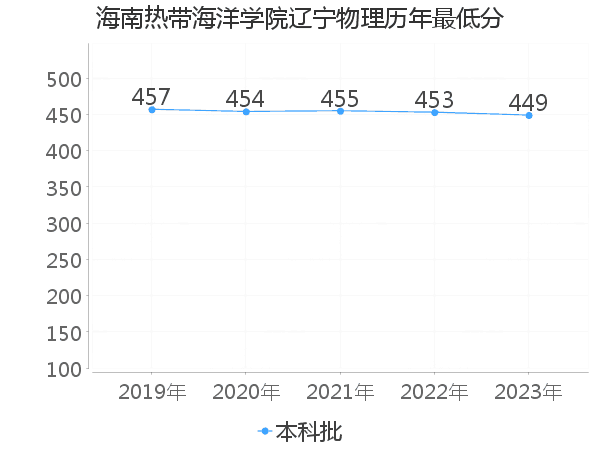 最低分