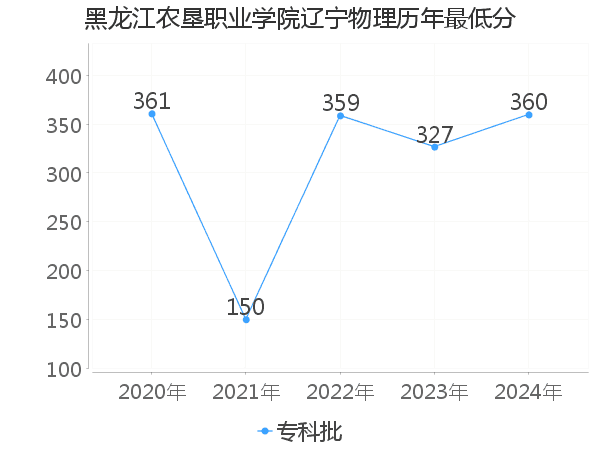 最低分