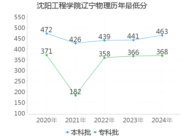 最低分