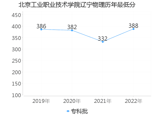 最低分