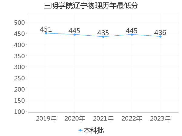 最低分