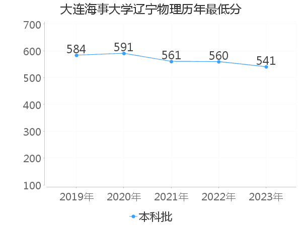 最低分