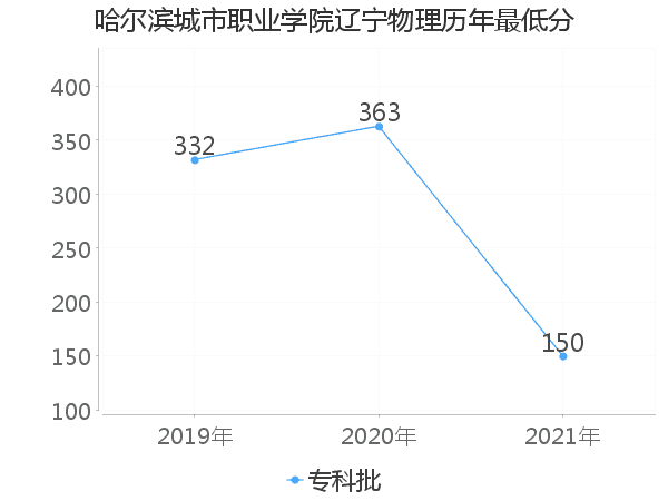 最低分