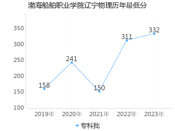 最低分