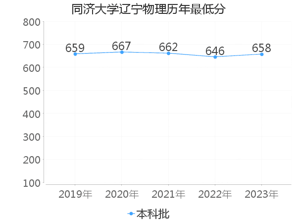 最低分