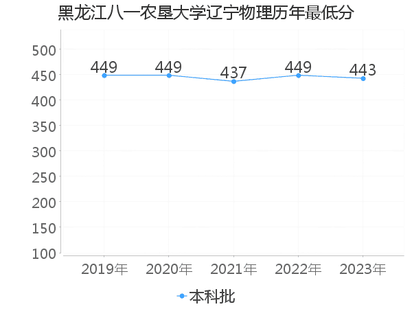 最低分