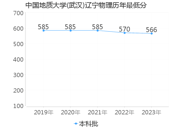 最低分