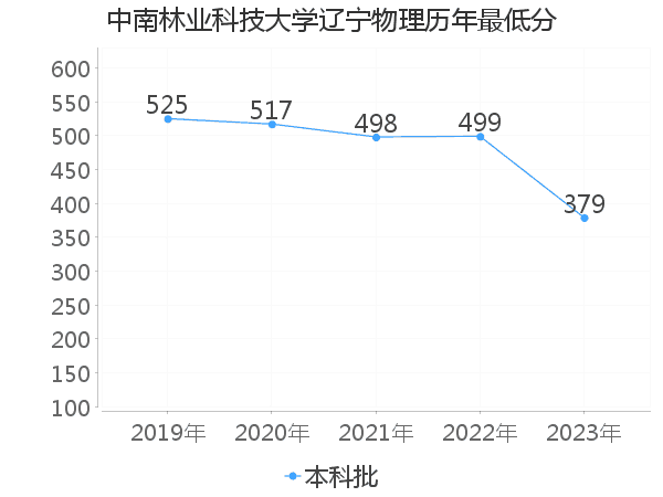 最低分