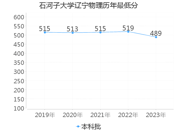 最低分