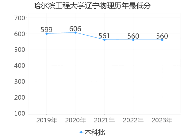 最低分