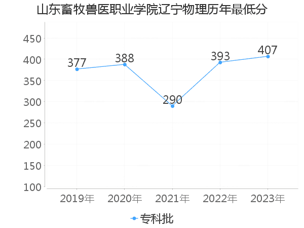 最低分