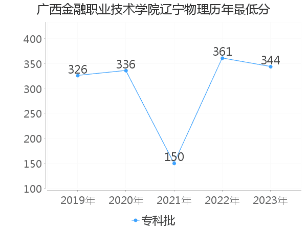 最低分