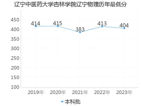 最低分