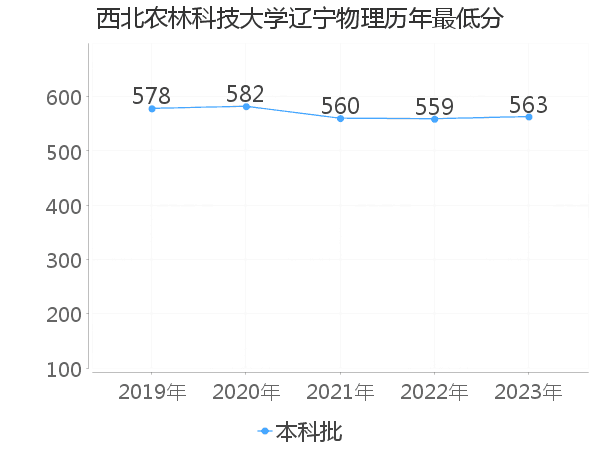 最低分