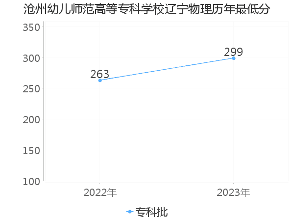 最低分