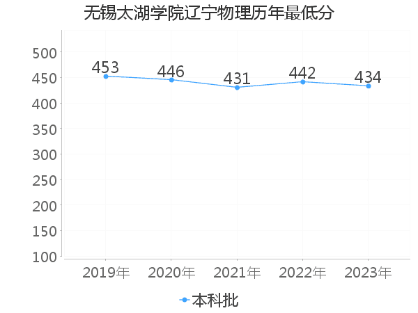 最低分