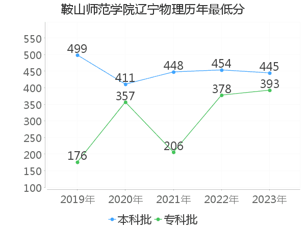 最低分