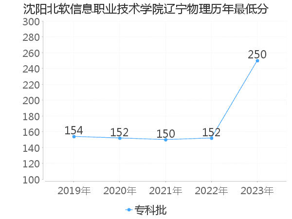 最低分