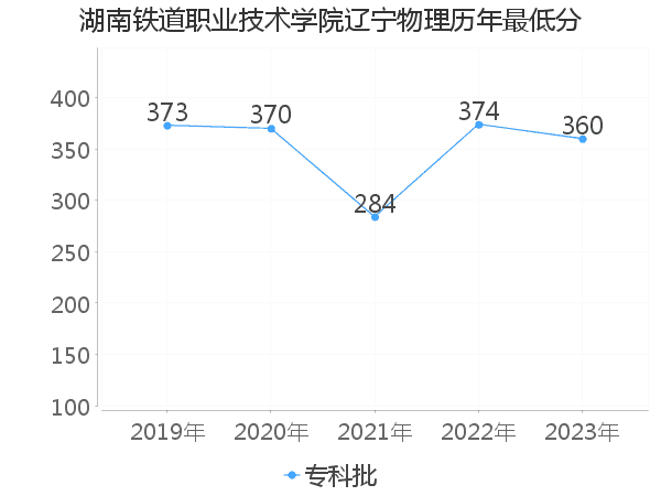 最低分