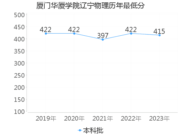 最低分