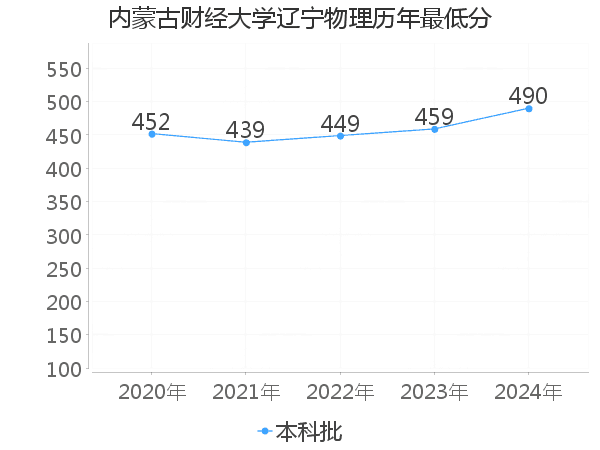 最低分