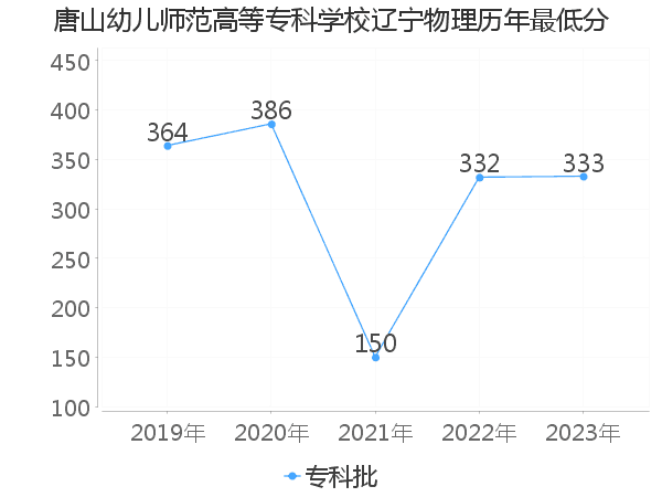 最低分