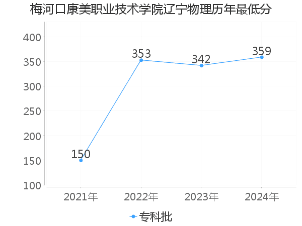 最低分