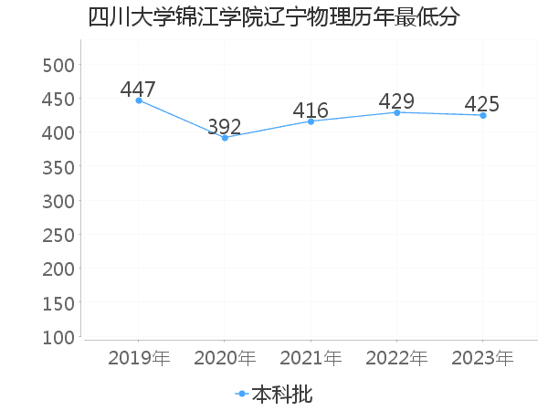 最低分