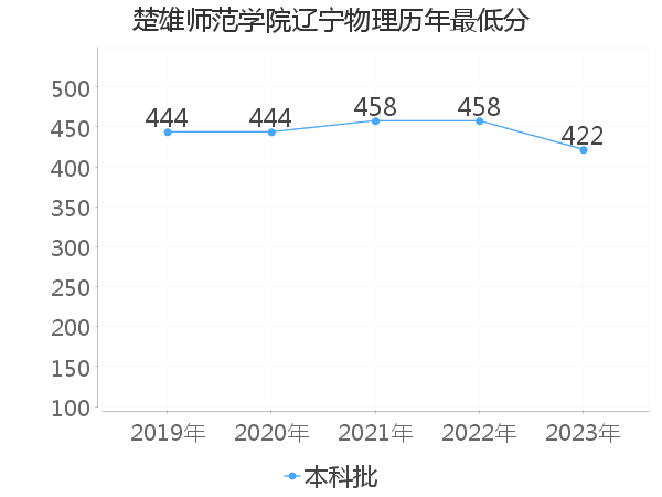 最低分