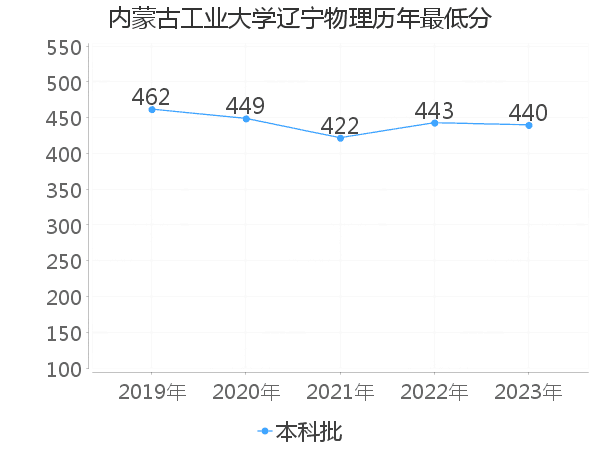 最低分