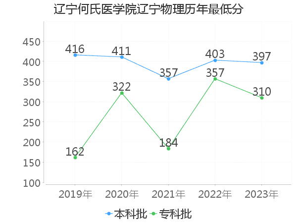 最低分