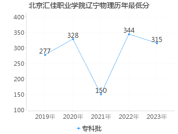 最低分