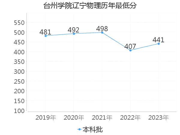 最低分