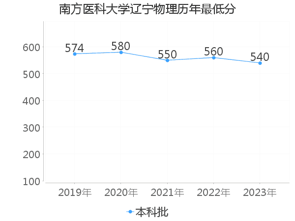 最低分