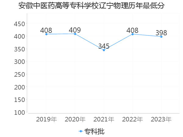 最低分