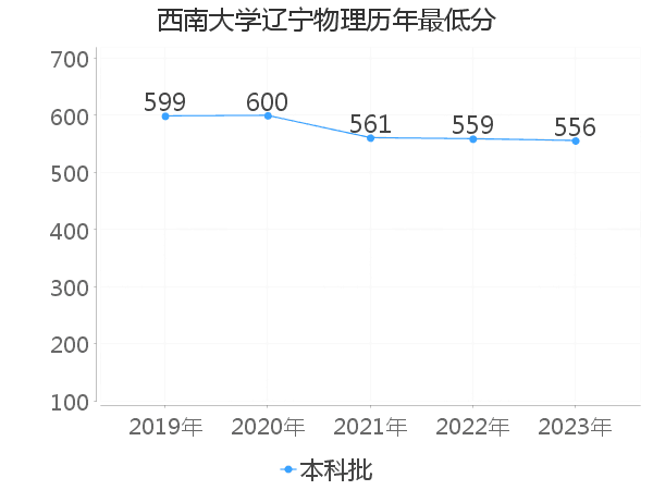 最低分