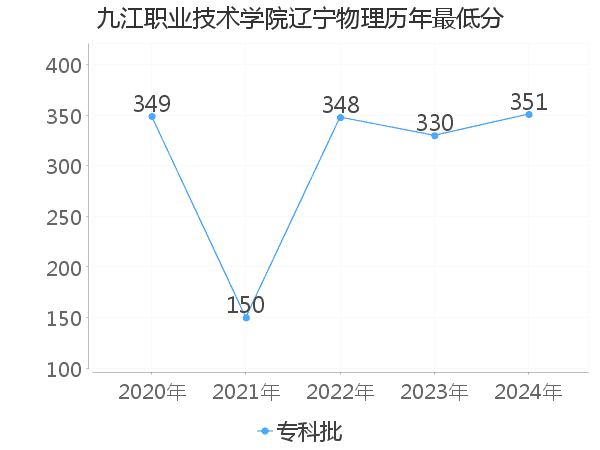 最低分