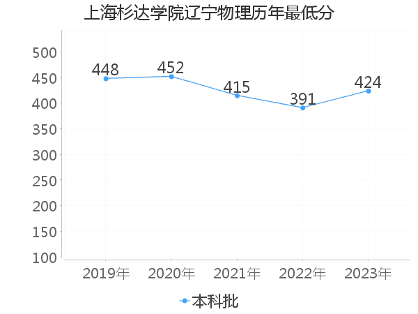 最低分