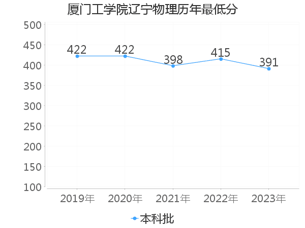 最低分