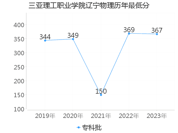 最低分