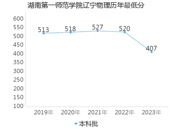 最低分