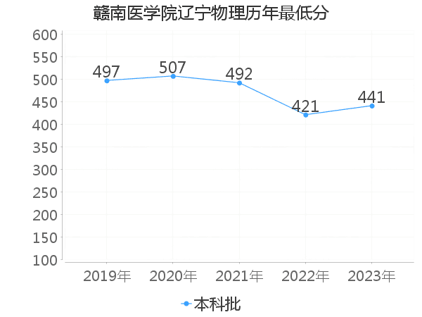 最低分