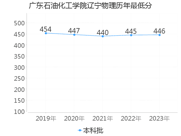 最低分