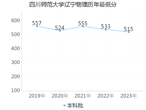 最低分