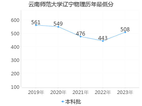 最低分