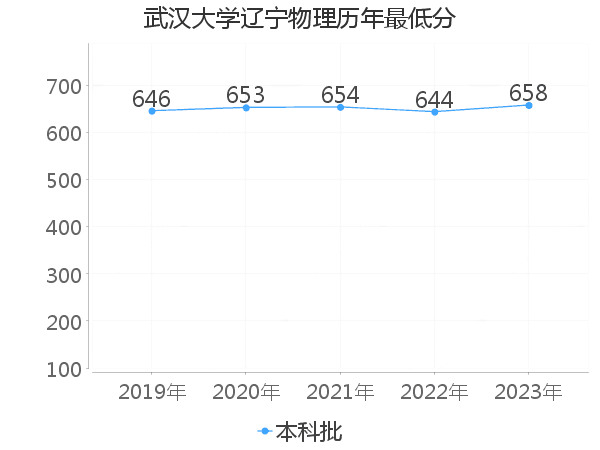 最低分